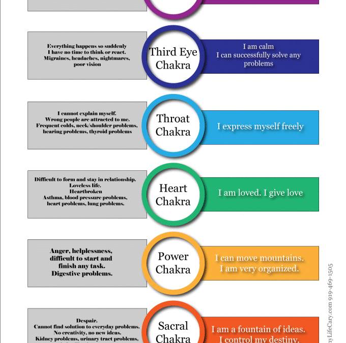 How Balanced Are Your Chakras?!