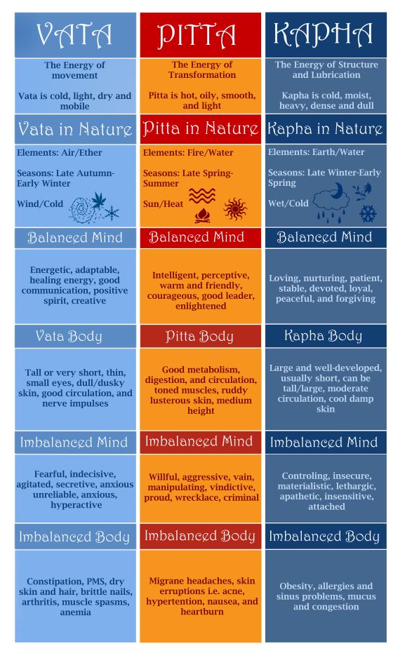 Ayurveda-Chart